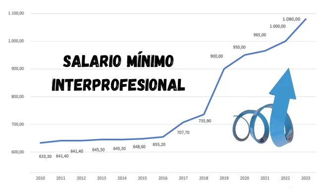 evolucion salario minimo interprofesional 2023